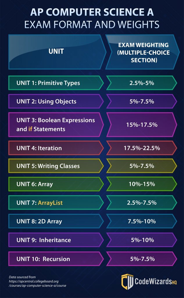 AP Computer Science Formats & Weights