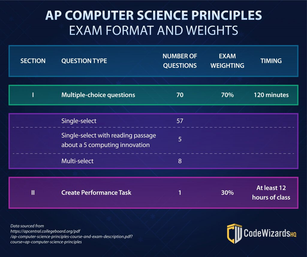 AP Computer Science Scaled Grades
