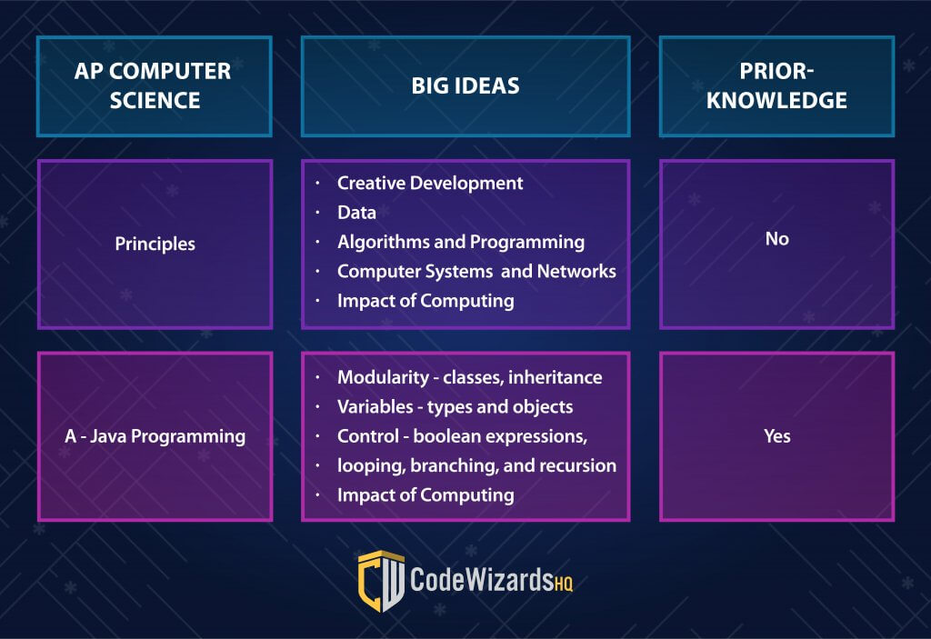 AP Computer Science Basics