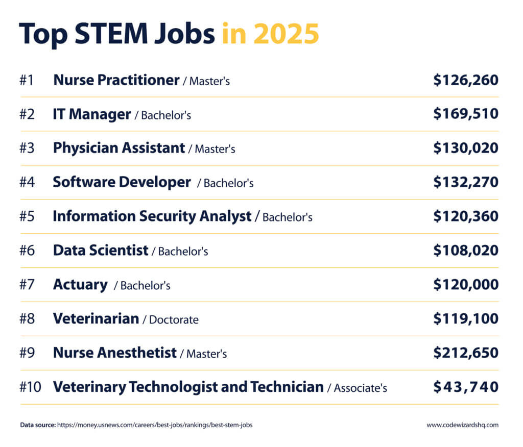 Top STEM jobs of 2025