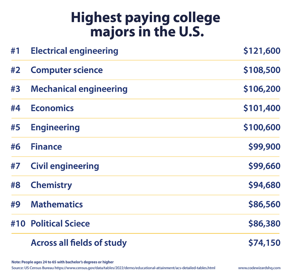 HIghest paying college majors in the US