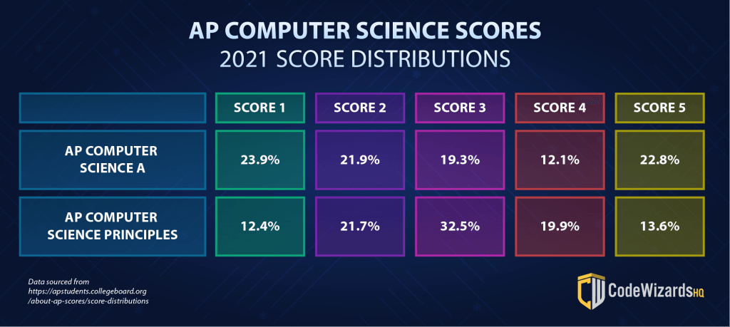 APCS distribution graphics 2021