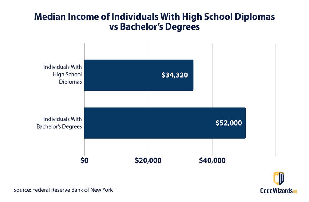 Median Income of Individuals With High School Diplomas vs Bachelor's Degrees