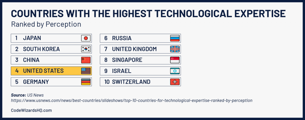 Countries With the Highest Technological Expertise