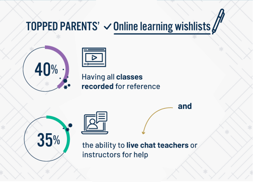 Top of parents online learning wishlist