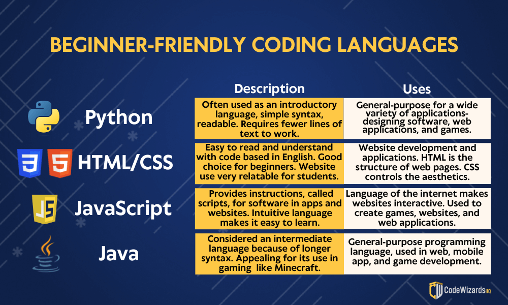 Beginner-Friendly Coding Languages