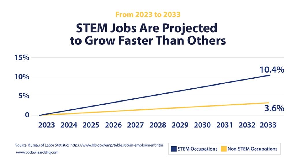 STEM jobs are projected to grow faster than others 2023-2033